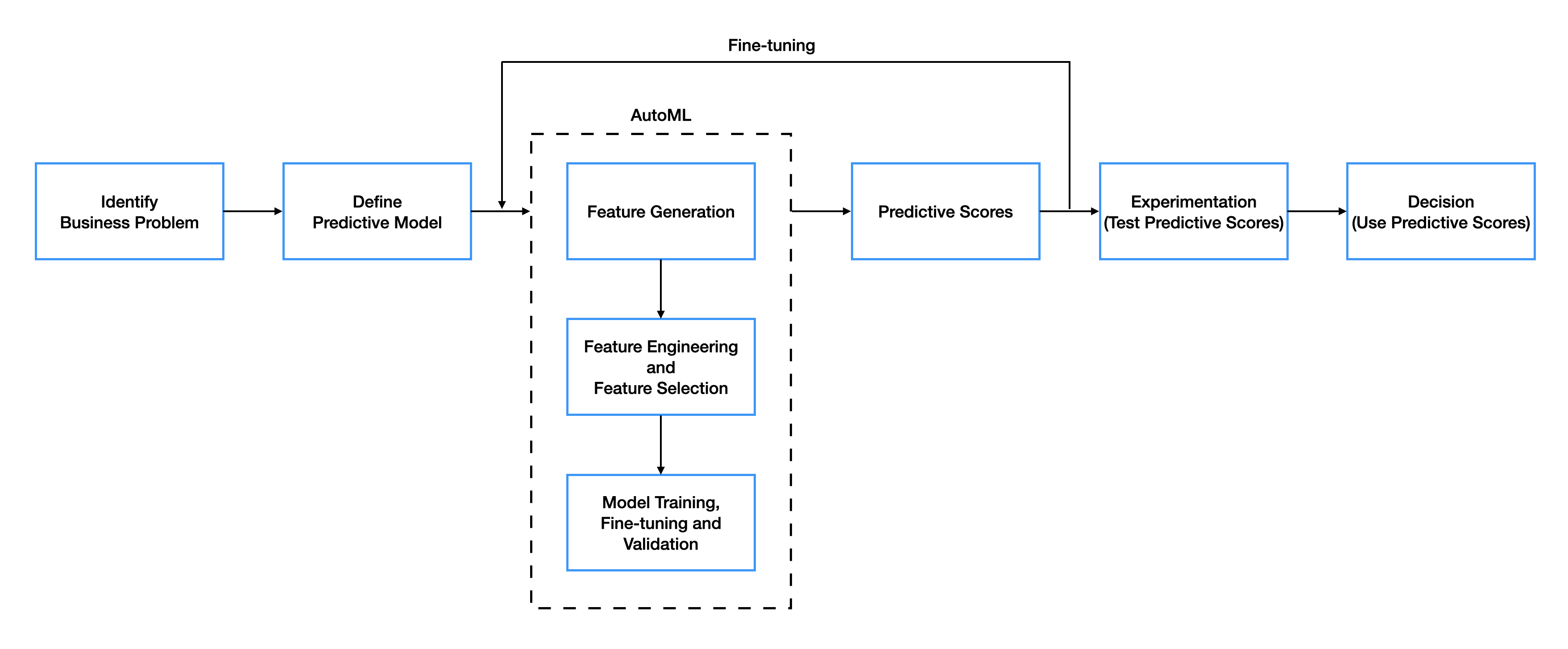 predictivestudio_flow_diagram.png