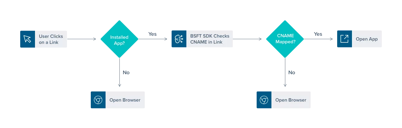 universal-links-workflow.png