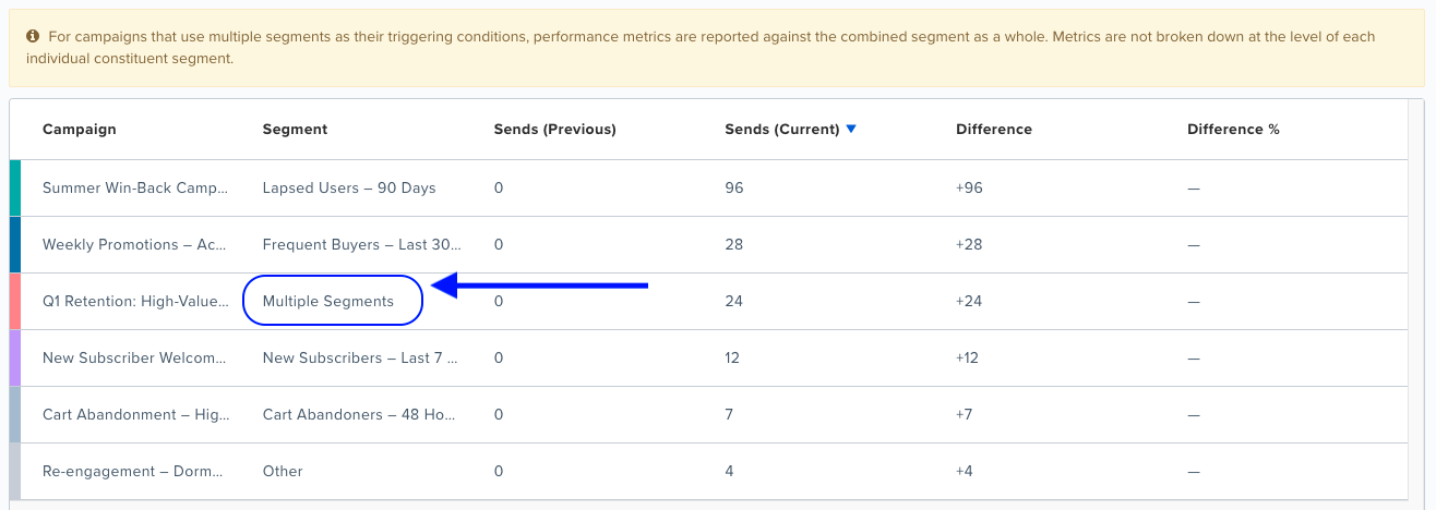 Reporting for campaigns with multiple triggering segments