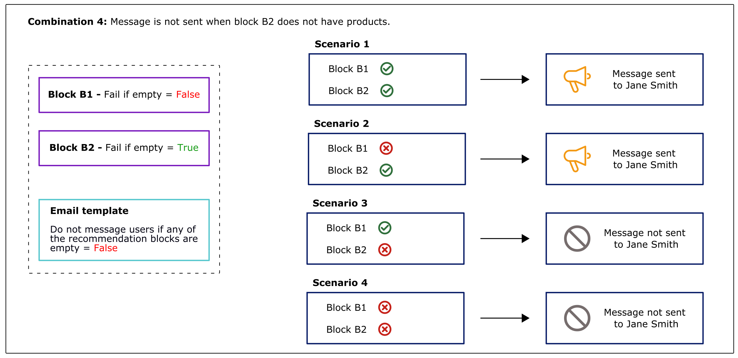 Combination 4: Fail if empty On for B2 only, template suppression Off. Message not sent only when B2 is empty.