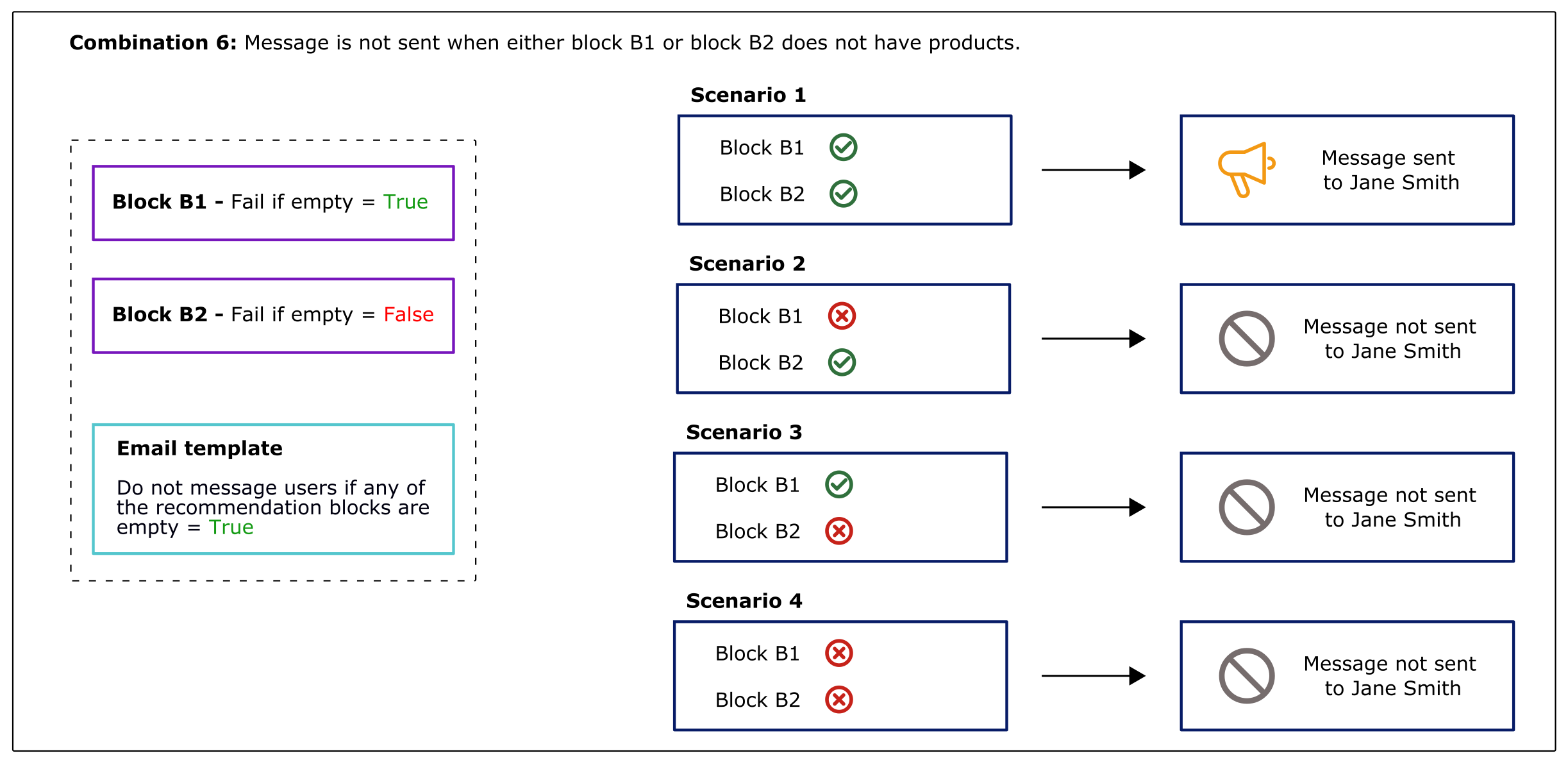Combination 6: Fail if empty On for B1, Off for B2, template suppression On. Message not sent when either block is empty.