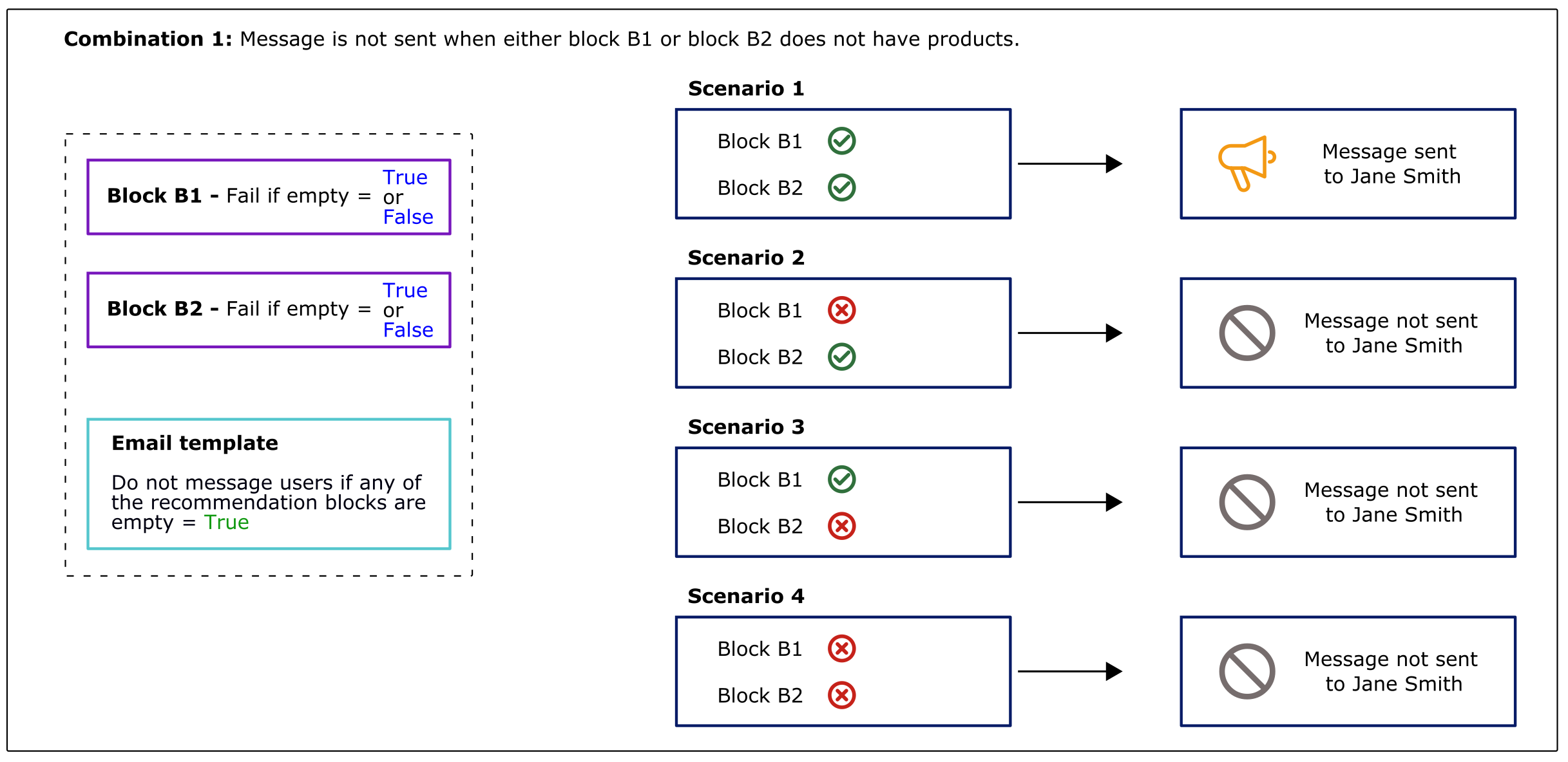 Combination 1: Template suppression On. Message not sent when either block is empty, regardless of Fail if empty settings.