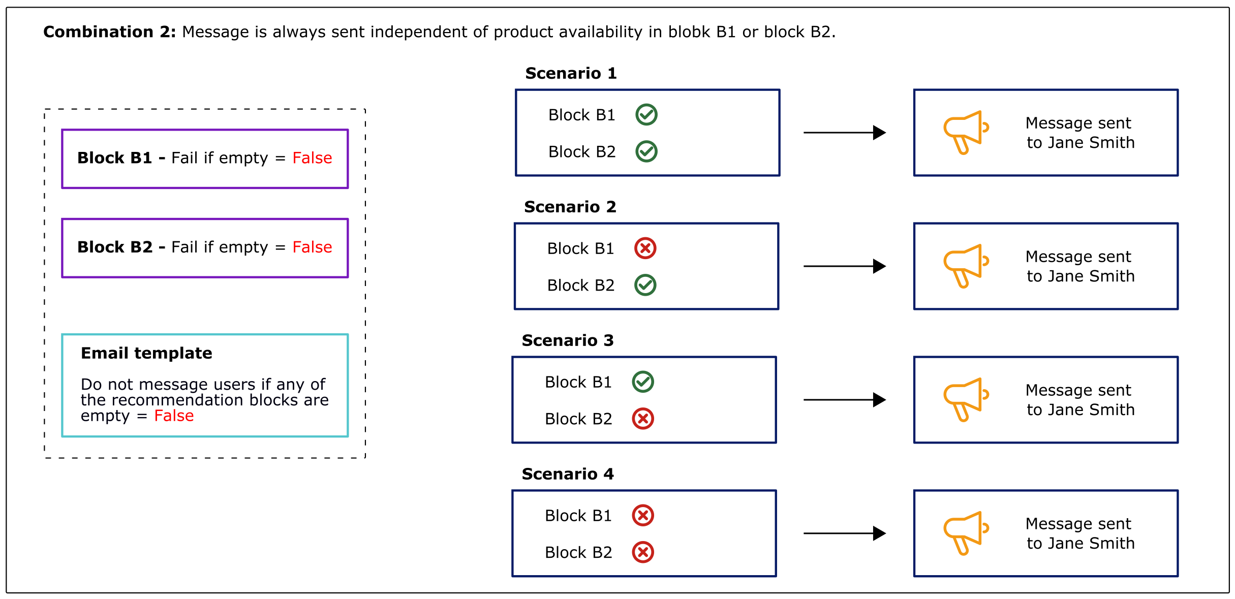 Combination 2: Fail if empty Off on both blocks, template suppression Off. Message always sent.