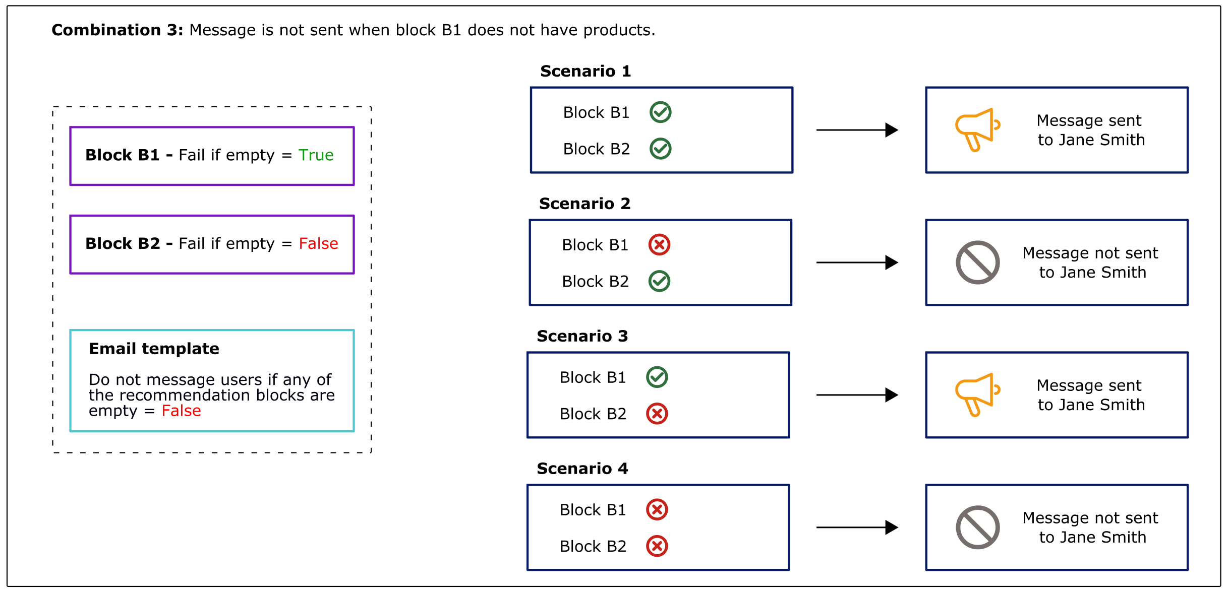 Combination 3: Fail if empty On for B1 only, template suppression Off. Message not sent only when B1 is empty.