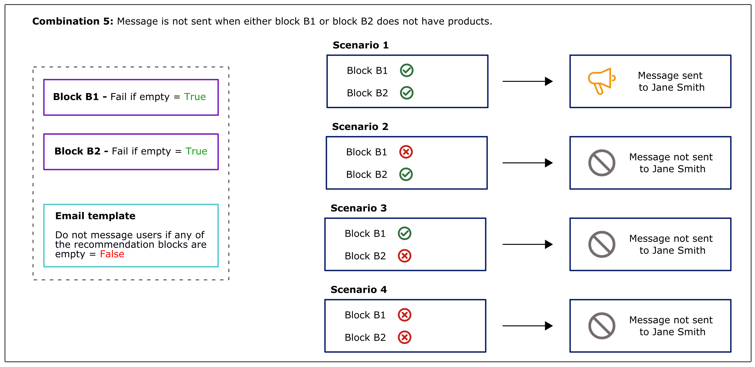 Combination 5: Fail if empty On for both blocks, template suppression Off. Message not sent when either block is empty.