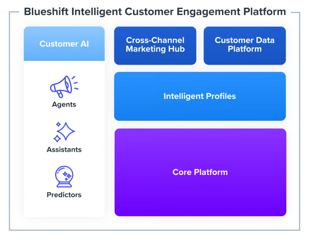 Blueshift Intelligent Customer Engagement Platform architecture: Customer AI (Agents, Assistants, Predictors), Cross-Channel Marketing Hub, Customer Data Platform, Intelligent Profiles, and Core Platform.